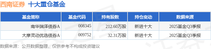 西南证券(600369)2025年三季报简析:营收净利润同比双双增长