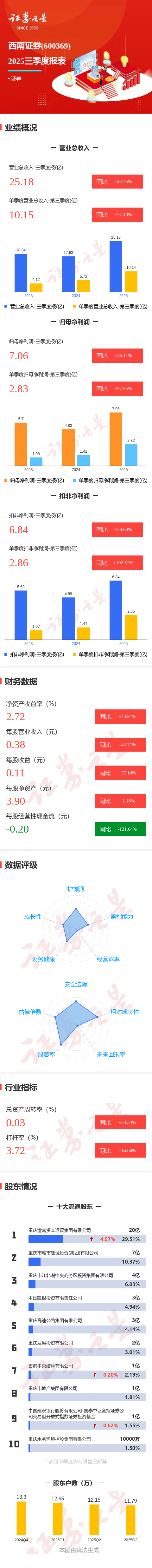 图解西南证券三季报:第三季度单季净利润同比增长97.95%