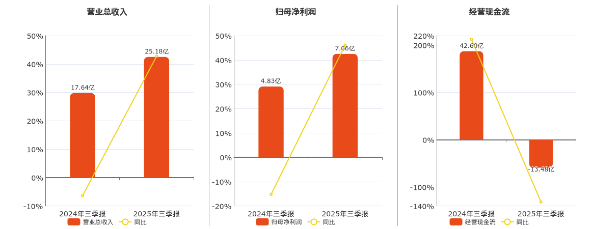 西南证券(600369.SH)：2025年三季报净利润为7.06亿元、同比较去年同期上涨46.11%
