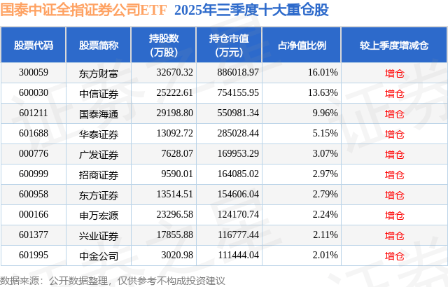 11月21日兴业证券跌5.07%,国泰中证全指证券公司ETF基金重仓该股