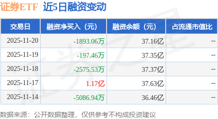 证券ETF：11月20日融券卖出1409.46万股，融资融券余额37.44亿元