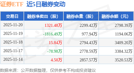 证券ETF:11月20日融券卖出1409.46万股,融资融券余额37.44亿元