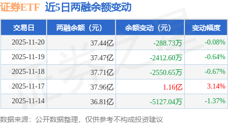 证券ETF:11月20日融券卖出1409.46万股,融资融券余额37.44亿元