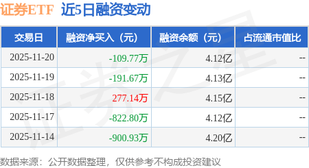 证券ETF：11月20日融资买入3566.24万元，融资融券余额4.21亿元