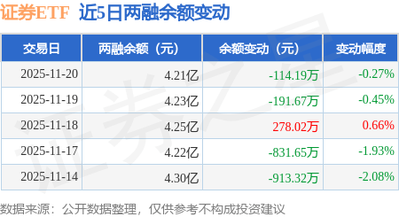 证券ETF：11月20日融资买入3566.24万元，融资融券余额4.21亿元