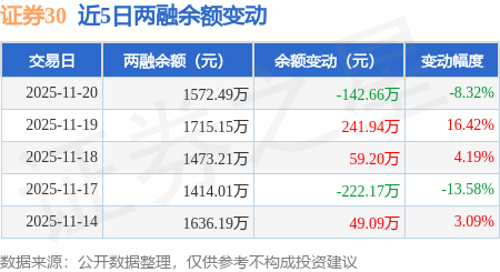 证券30:11月20日融资买入582.13万元,融资融券余额1572.49万元