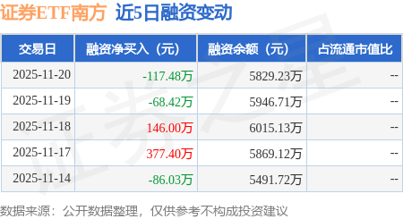 证券ETF南方：11月20日融资买入331.59万元，融资融券余额5829.23万元