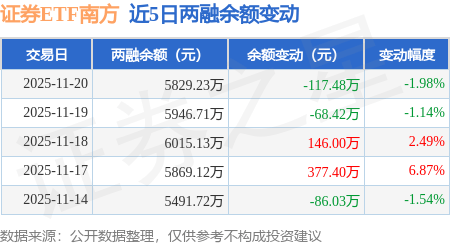 证券ETF南方:11月20日融资买入331.59万元,融资融券余额5829.23万元