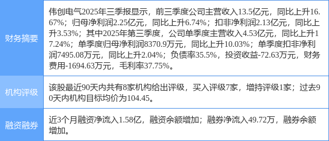 伟创电气涨9.13%，东吴证券三周前给出“买入”评级