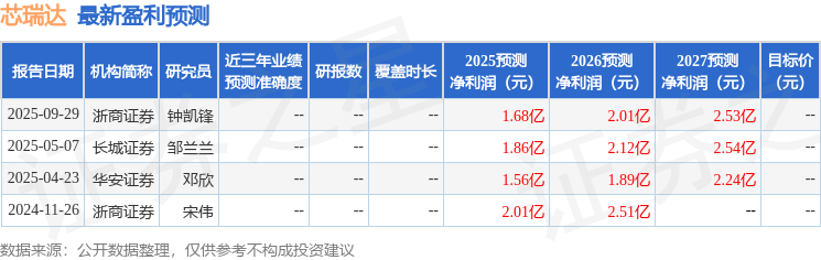 芯瑞达：11月20日接受机构调研，国海证券、招银理财参与