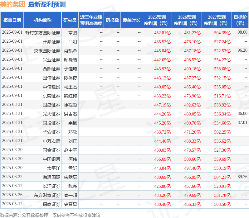 山西证券：给予美的集团买入评级