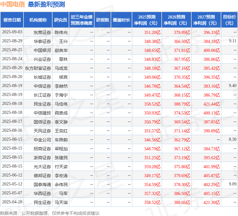 山西证券：给予中国电信买入评级