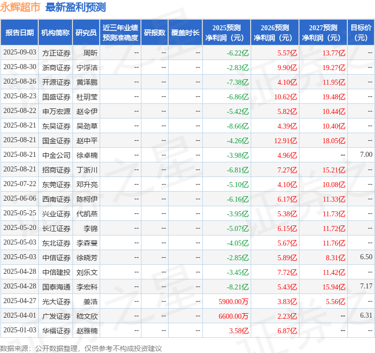 山西证券：给予永辉超市增持评级