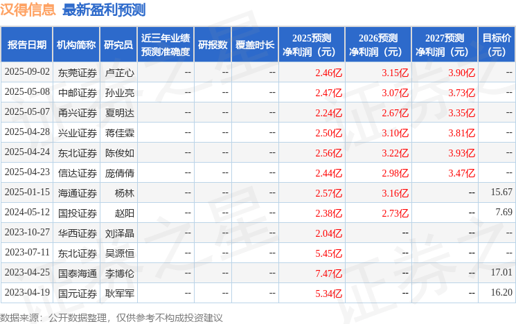 山西证券：给予汉得信息买入评级