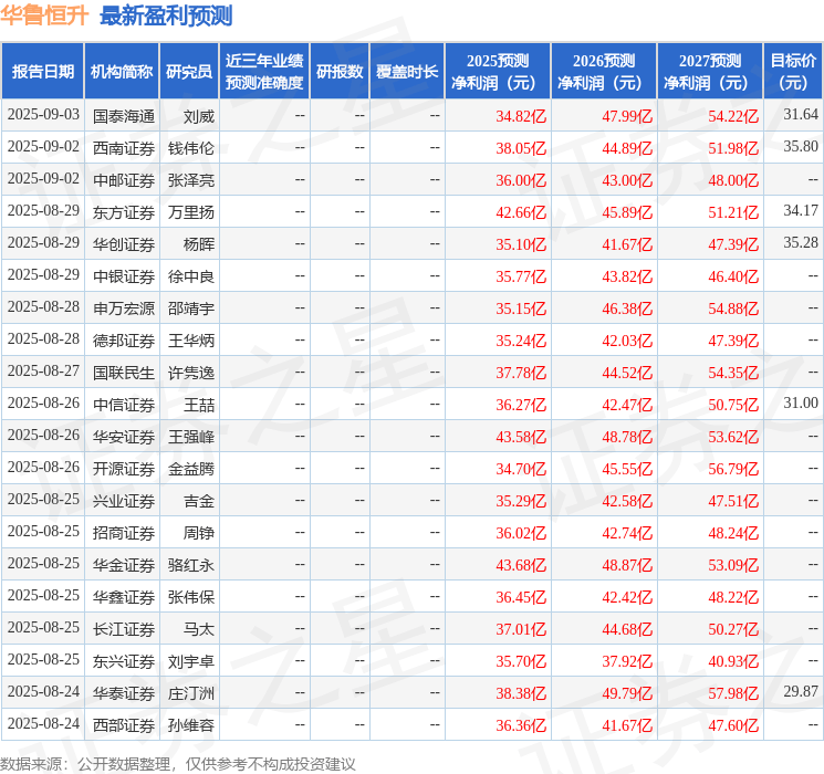 山西证券：给予华鲁恒升买入评级
