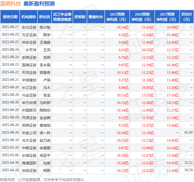 山西证券：给予蓝晓科技买入评级