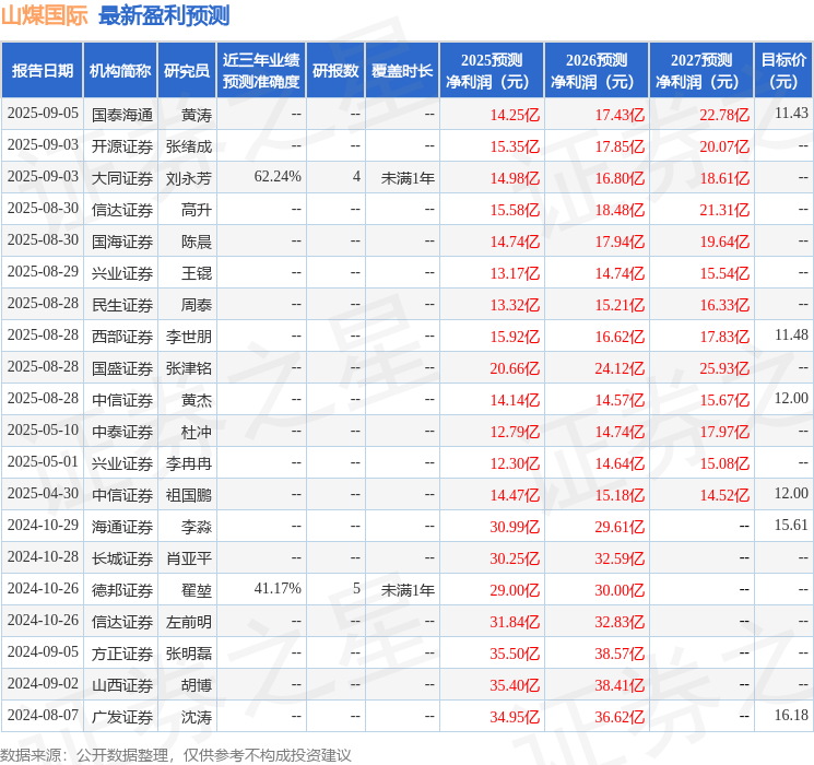 山西证券：给予山煤国际增持评级