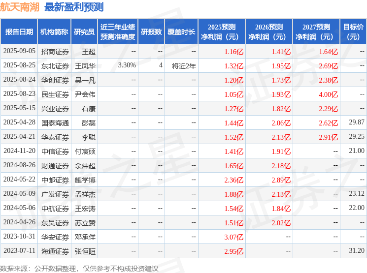 中航证券：给予航天南湖买入评级