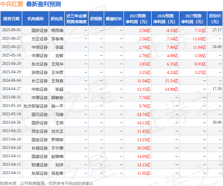中航证券：给予中兵红箭买入评级