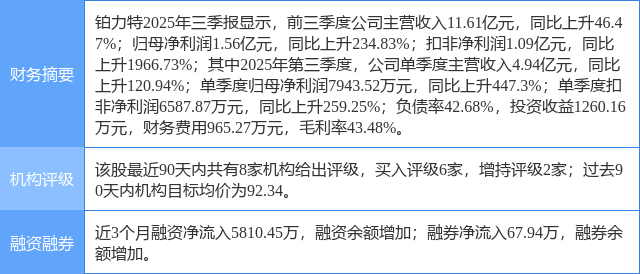 铂力特涨10.65%，中航证券四周前给出“买入”评级