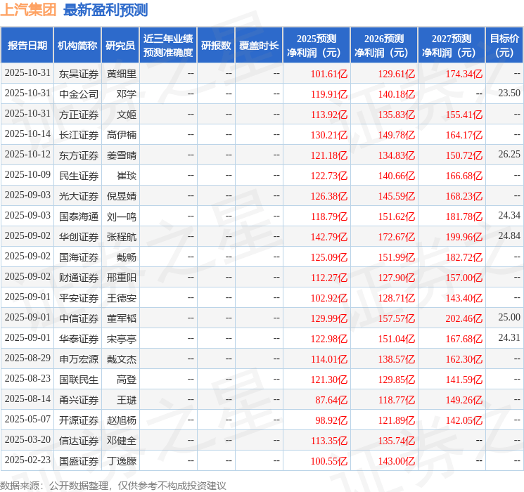 民生证券：给予上汽集团买入评级