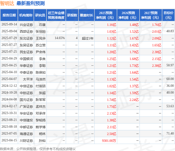 民生证券：给予智明达买入评级