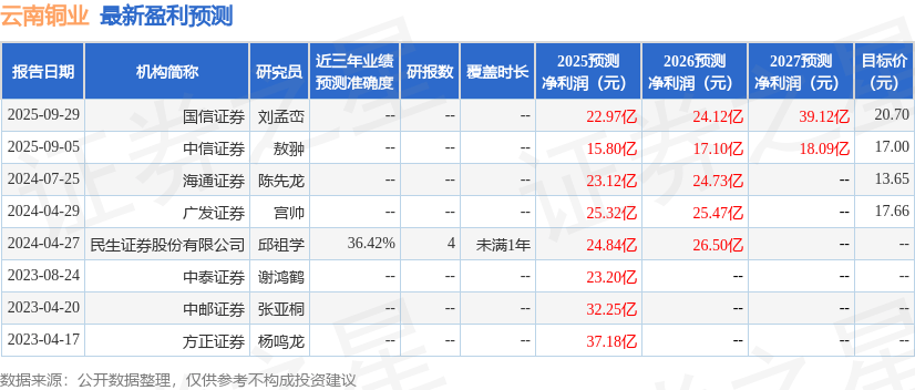 民生证券:给予云南铜业买入评级