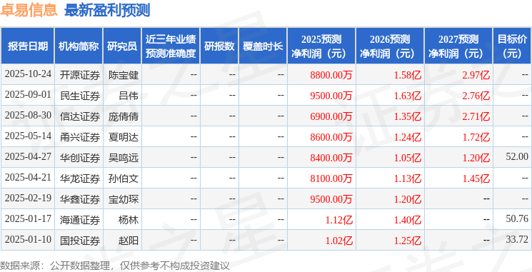 民生证券:给予卓易信息买入评级