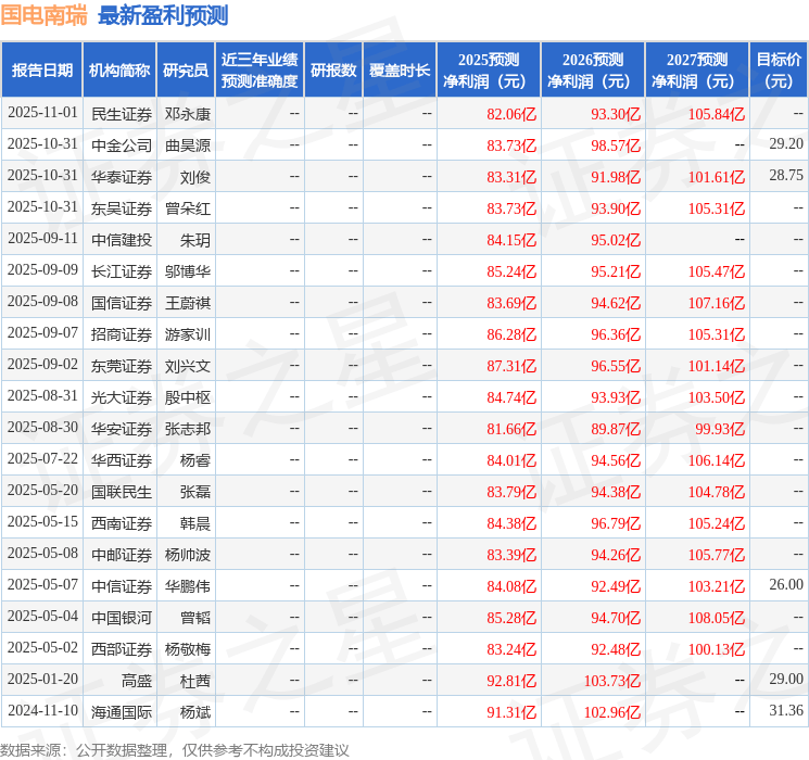 民生证券:给予国电南瑞买入评级