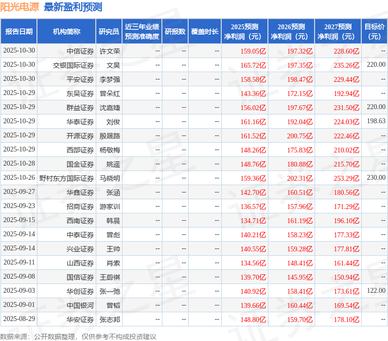民生证券:给予阳光电源买入评级