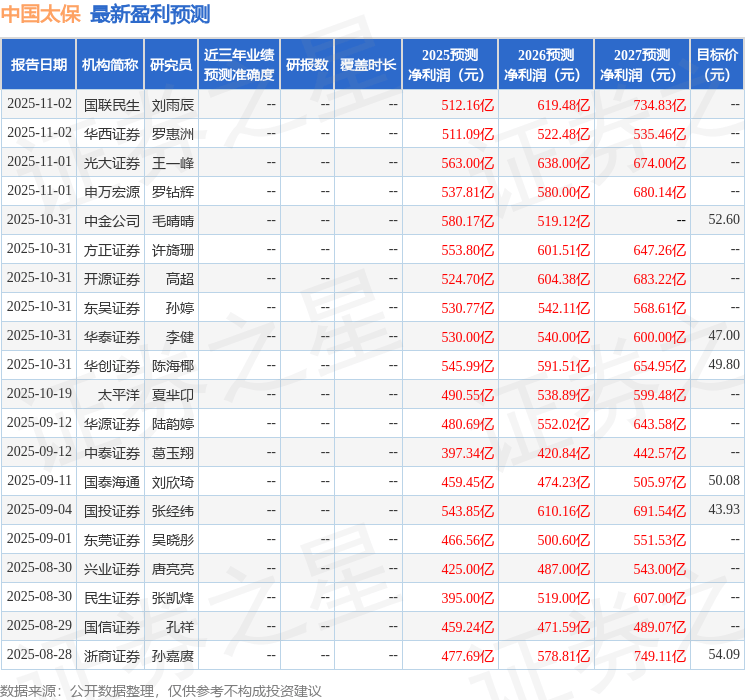 民生证券：给予中国太保买入评级