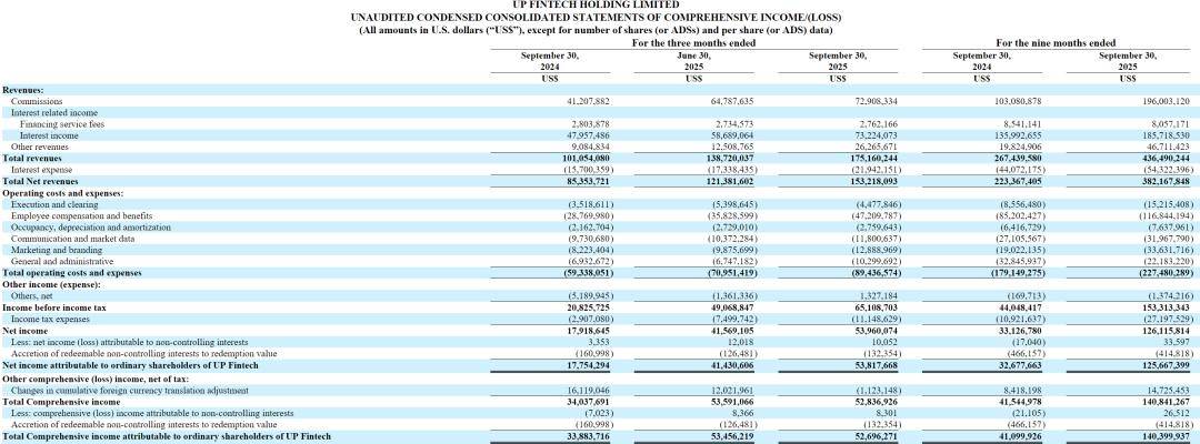 老虎证券Q3季报图解:营收1.75亿美元 同比增73% 净利5396万美元
