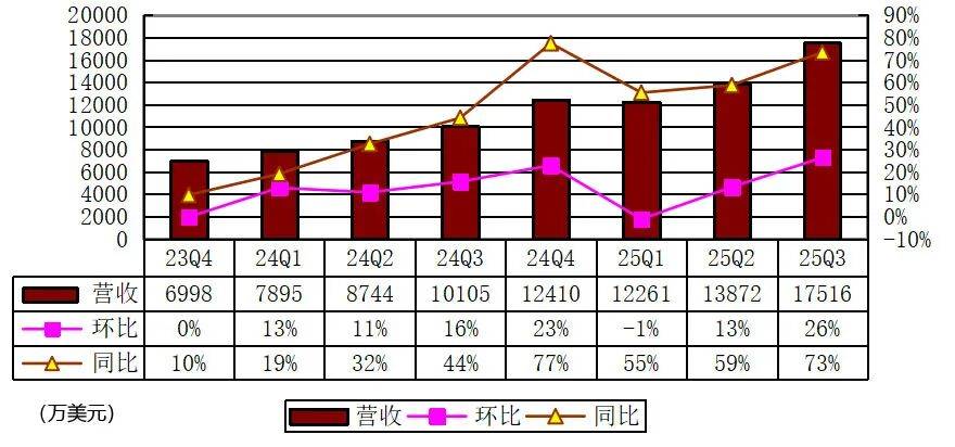 老虎证券Q3季报图解:营收1.75亿美元 同比增73% 净利5396万美元