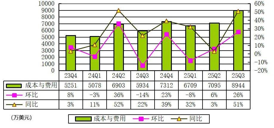 老虎证券Q3季报图解:营收1.75亿美元 同比增73% 净利5396万美元