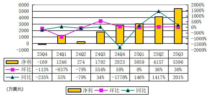 老虎证券Q3季报图解:营收1.75亿美元 同比增73% 净利5396万美元