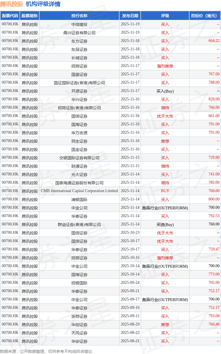 美银证券：重申腾讯控股(00700.HK)为行业首选 目标价780港元