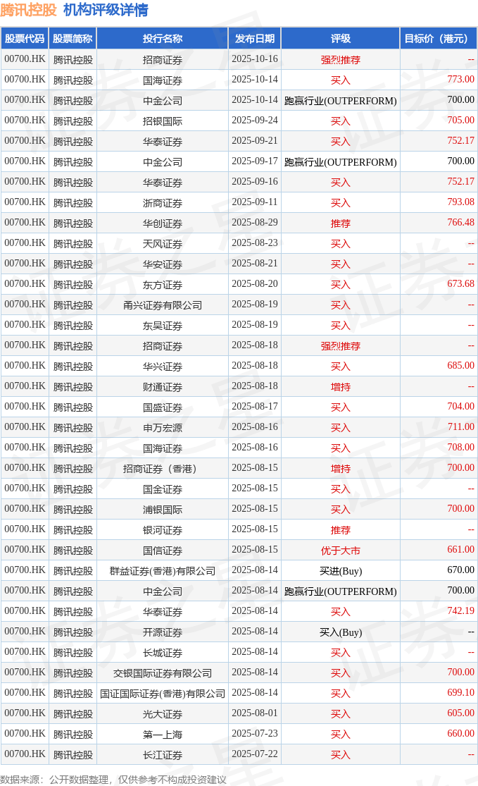 招商证券发布研报称，维持腾讯控股(00700.HK)“强烈推荐”投资评级