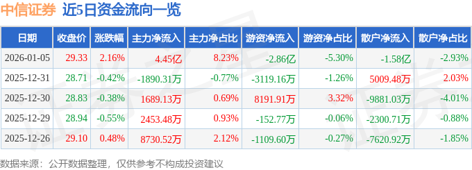 股票行情快报：中信证券（600030）1月5日主力资金净买入4.45亿元