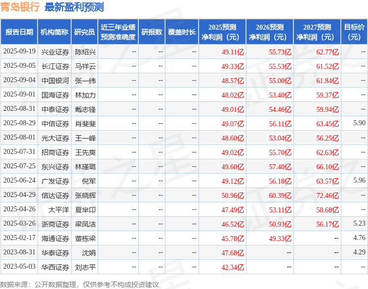 信达证券：给予青岛银行买入评级