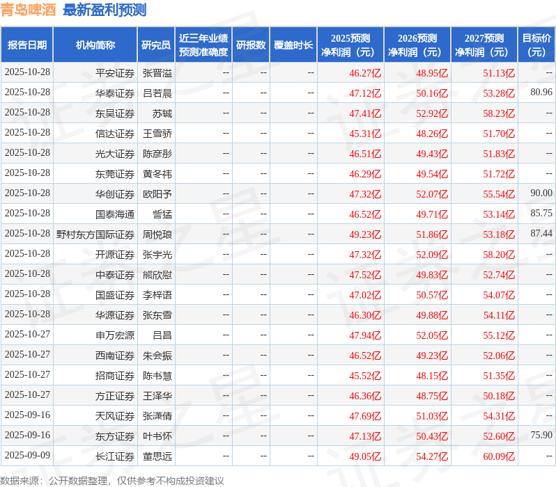 万联证券：给予青岛啤酒增持评级