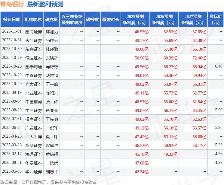 青岛银行：广发证券、中邮证券等多家机构于11月14日调研我司