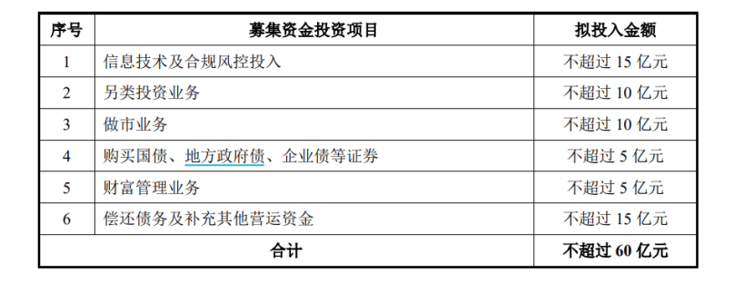 中泰证券，60亿元定增落地！