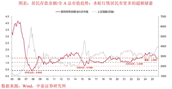 中泰证券：居民资金会否缺席明春行情？