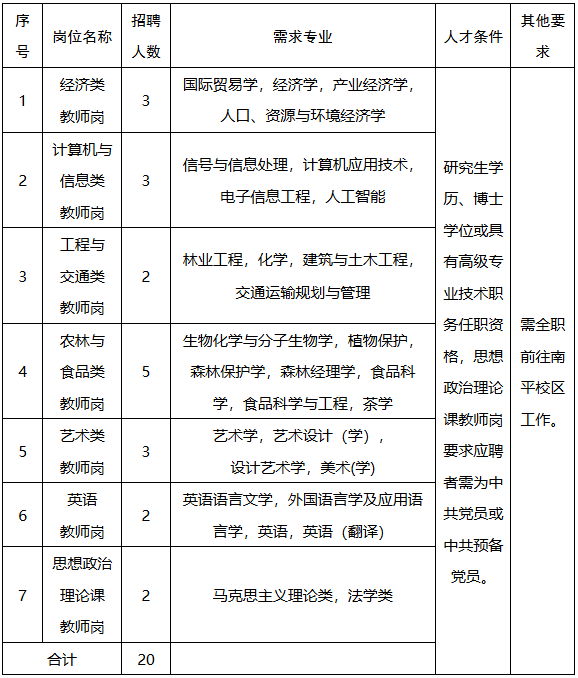 福建农林大学南平校区2025年高层次人才招聘公告