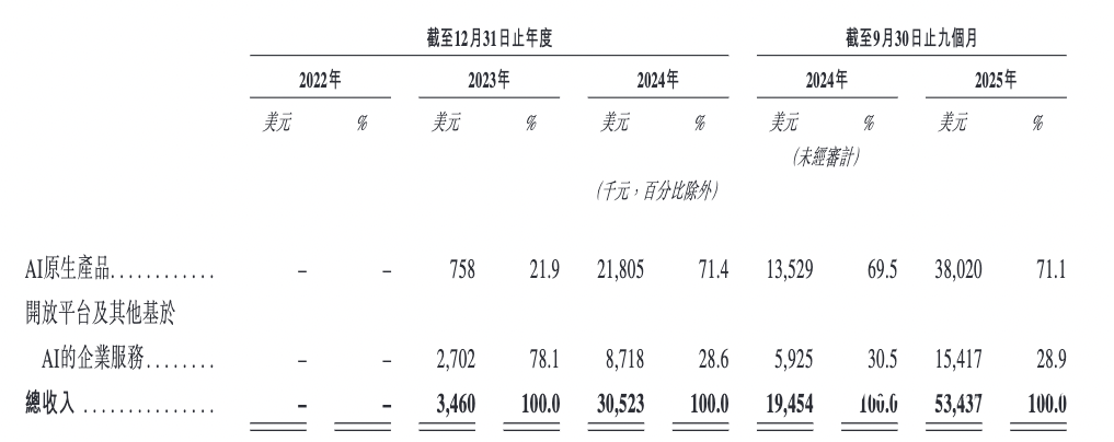 MiniMax递表：阿里、腾讯入股，员工平均年龄29岁
