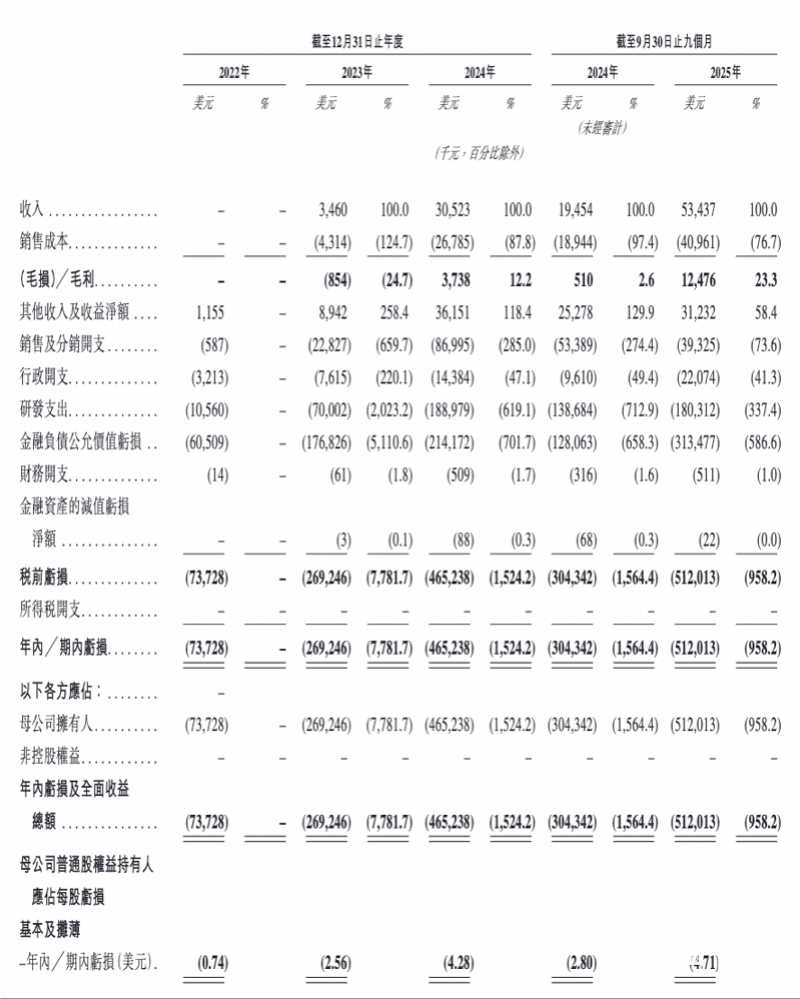 MiniMax递表：阿里、腾讯入股，员工平均年龄29岁