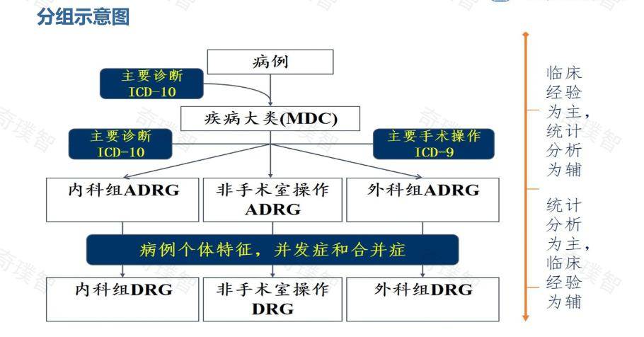 CHS-DRG2.0分组优化和相关ICD编码规则