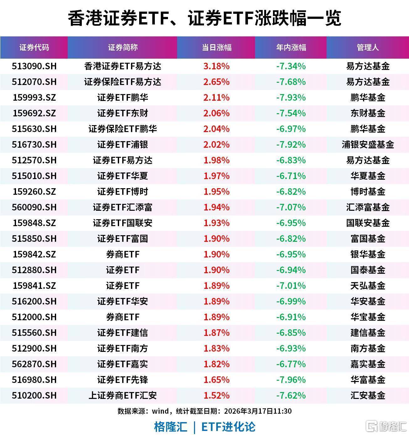 证券板块上涨，香港证券ETF易方达涨超 3%，证券ETF、券商ETF上涨