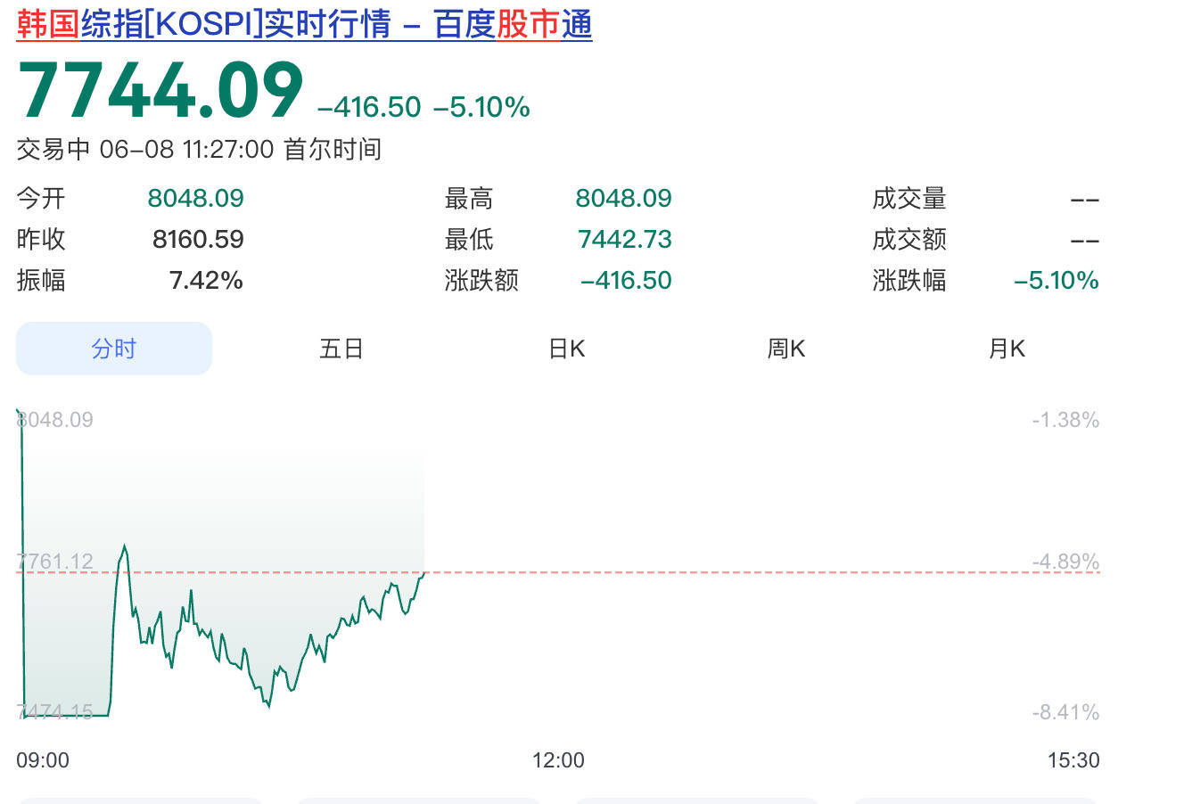 暴跌超8%触发熔断，韩国股市遭遇黑色星期一