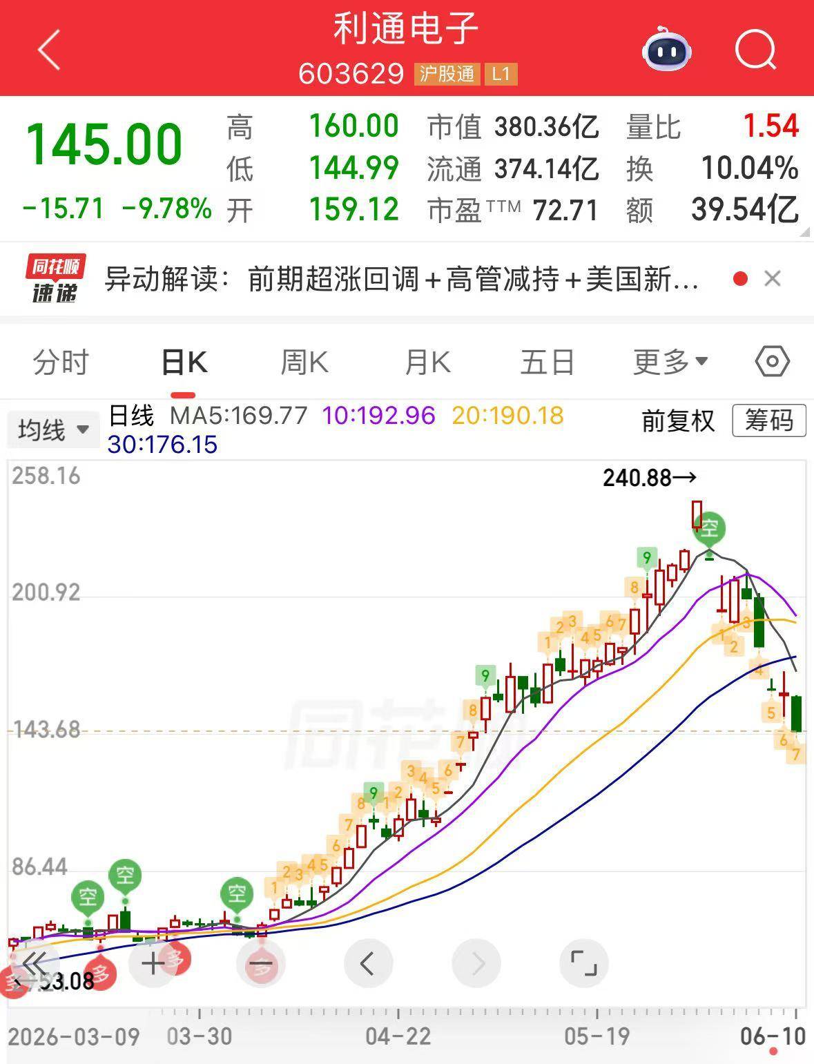 股价跌近40%！算力“妖股”再度逼近跌停，此前澄清无重大利空